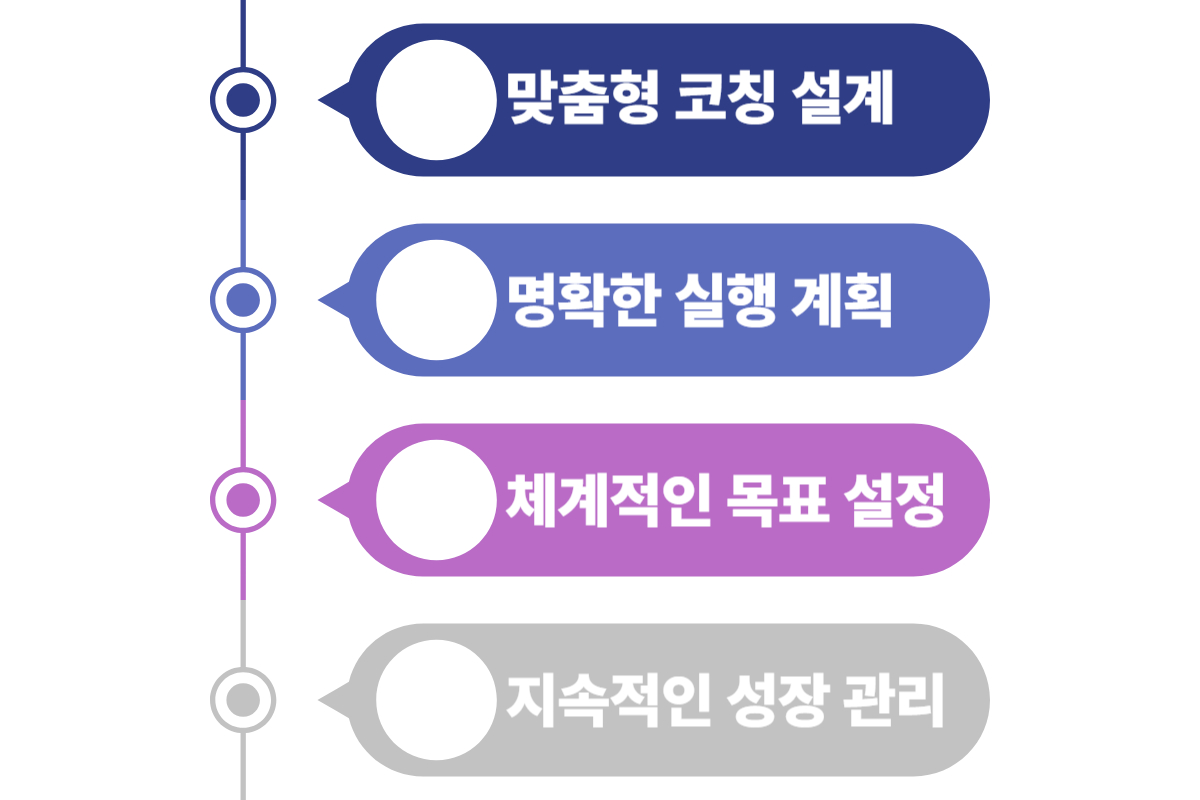 코칭 세션